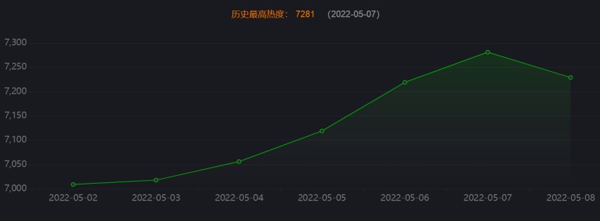 The highest popularity on the night of the finale of "The Wind in Longxi" was 7281