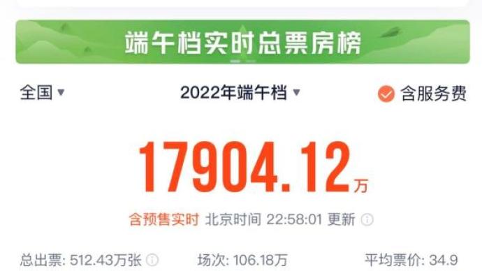 The box office of the Dragon Boat Festival was 179 million, and animation films accounted for 3 seats in the top five rankings.