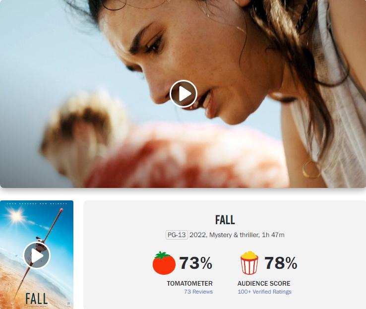 On the film review site Rotten Tomatoes, "Falling" currently has a 73% favorable rating from critics