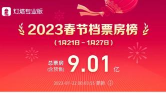 As of 0:00 on January 22, the total pre-sale box office of the 2023 Spring Festival stalls was 901 million