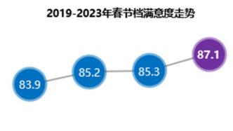 The 2023 Spring Festival stalls audience is satisfied, and the film market is recovering strongly