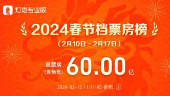 The box office for the Spring Festival in 2024 will exceed 6 billion
