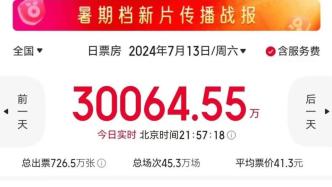 Summer season continues to heat up: single-day box office exceeds 300 million yuan for the first time