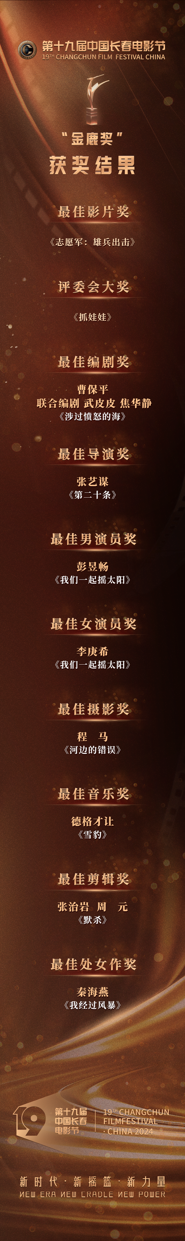 Zhang Yimou won the Best Director Award at the Changchun Film Festival, while "The Volunteers: Heroes in Action" received the Best Film Award.