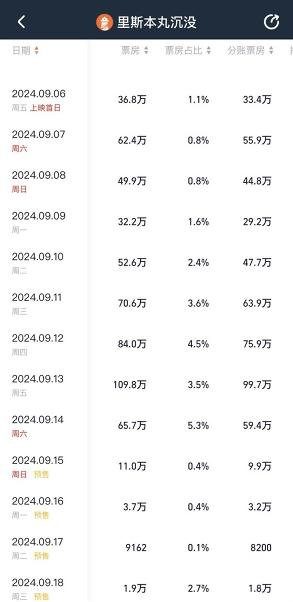 The buzz around "The Sinking of the Lisboa" continues to grow, while box office revenues are seeing an unexpected decline.