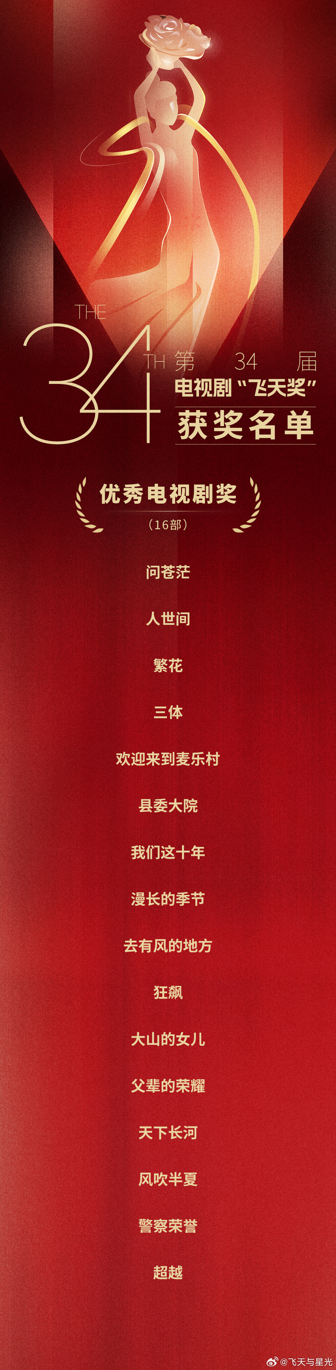 The dramas "Blossoms" and "Raging Storm," among 16 others, won the Feitian Award for Outstanding Television Series.