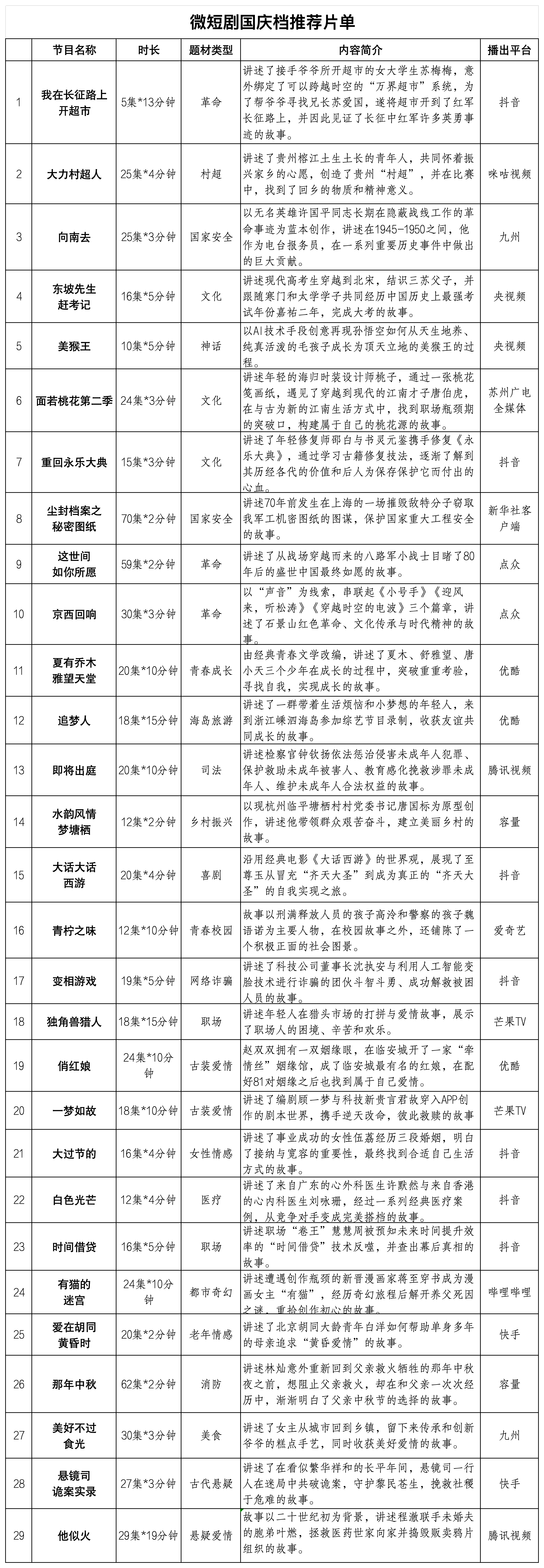 The recommended list of micro-short dramas for the National Day holiday has been released. Come check out these 29 works!