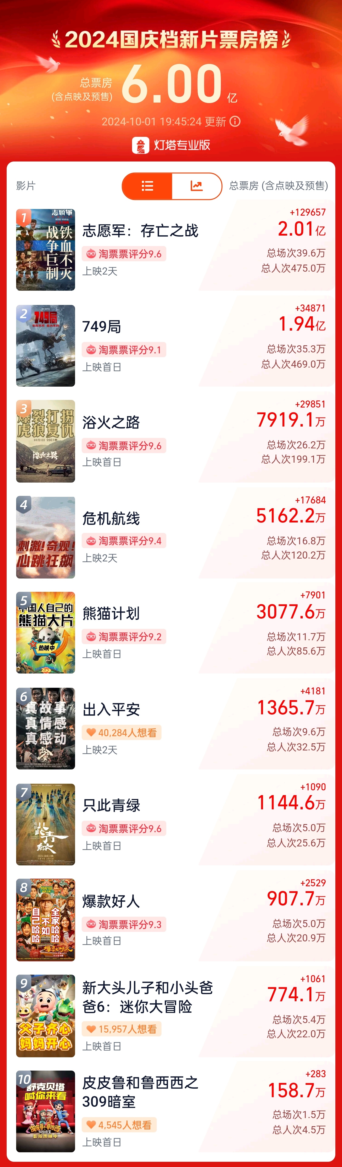 Break 600 million! The box office for new films during the 2024 National Day holiday significantly surpasses last year.