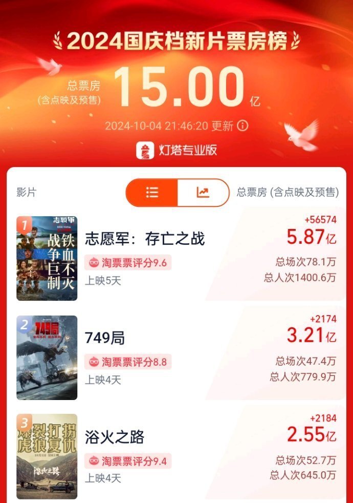 The box office for new films released during the 2024 National Day holiday has surpassed 1.5 billion yuan.