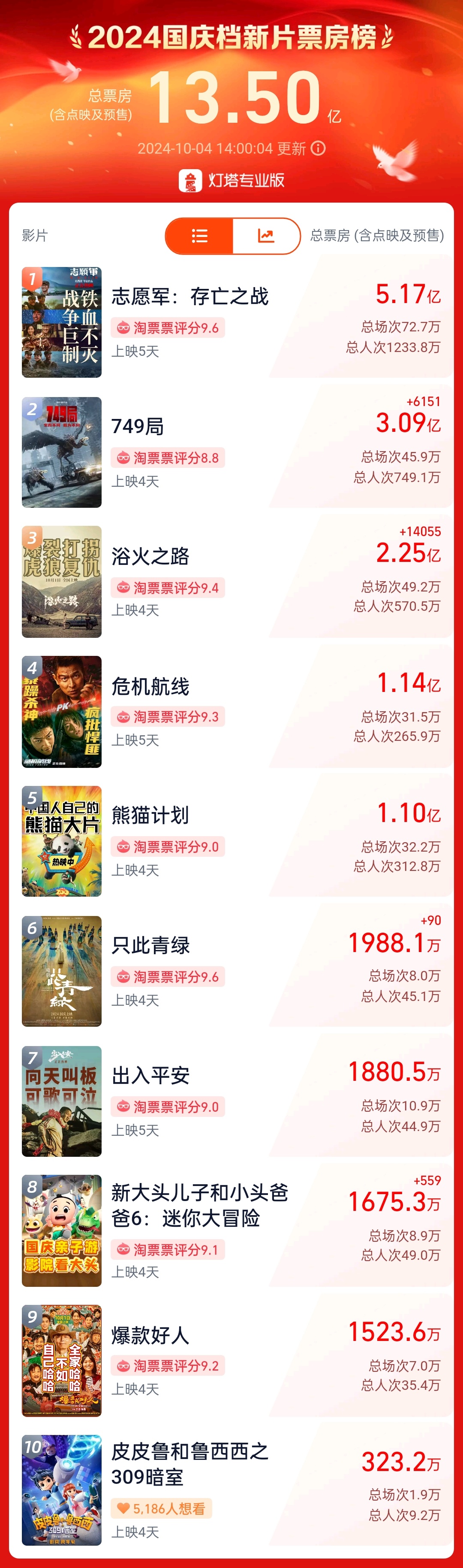 This Week's Watch | Box Office Performance and Douban Ratings of National Day Films, Each with Its Own Discussion