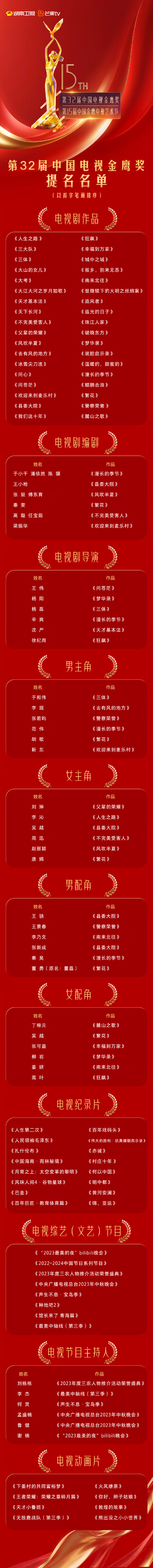 The nomination list for the 32nd China Television Golden Eagle Awards has been released.
