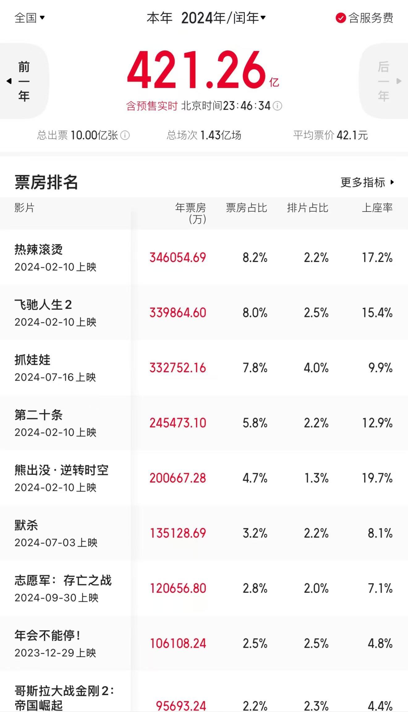 In 2024, the number of moviegoers exceeded 1 billion, and the total box office was 42.126 billion