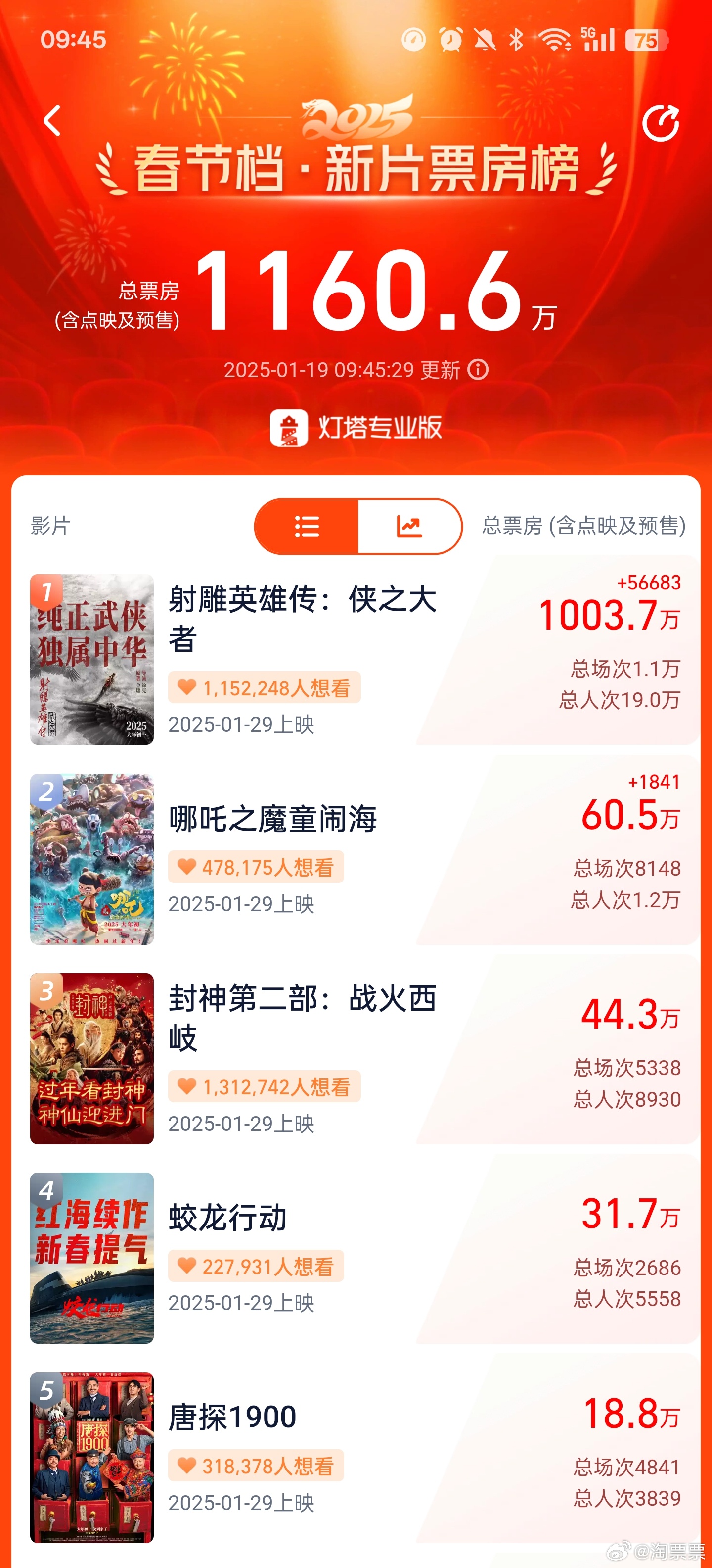 "The Legend of the Condor Heroes" surpasses "Detective Chinatown 3" and becomes the fastest movie in history to break 10 million in pre-sale