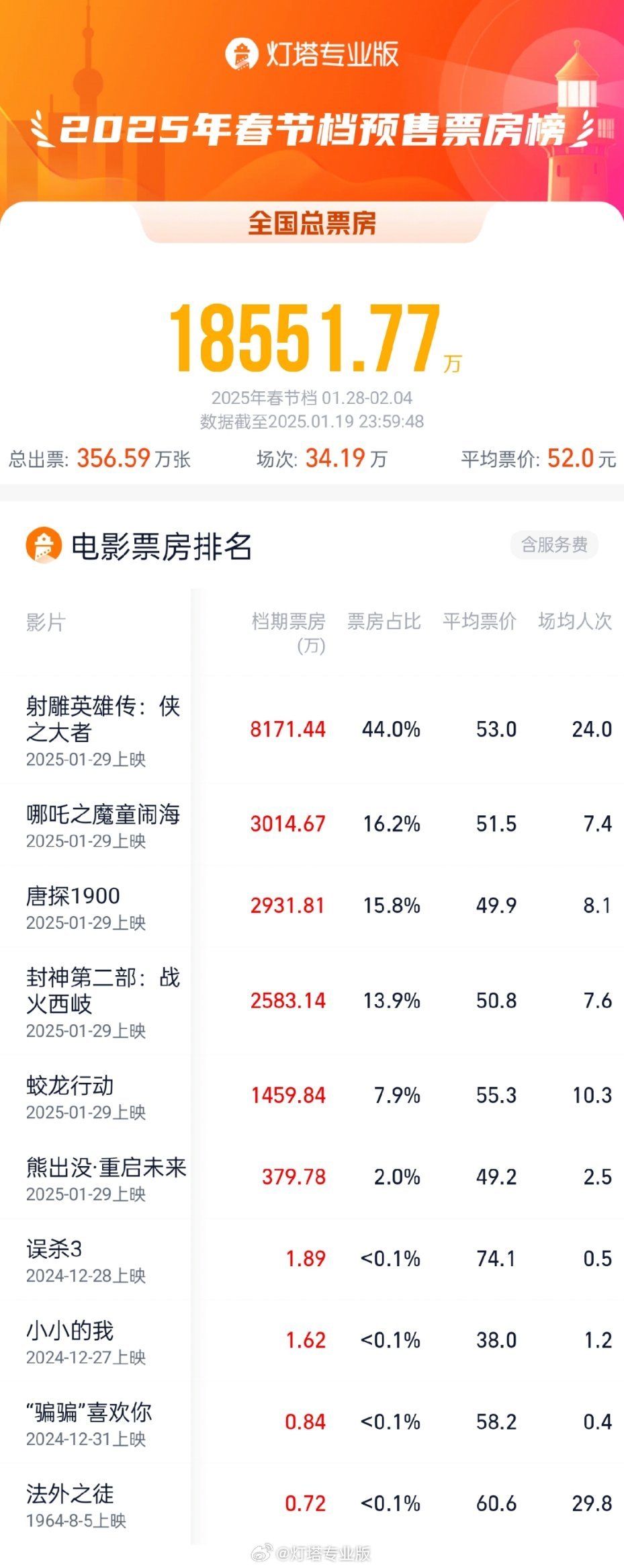 The total box office of the first day of pre-sale of the Spring Festival hit a new high, with "The Legend of the Condor Heroes" breaking 80 million and leading the way