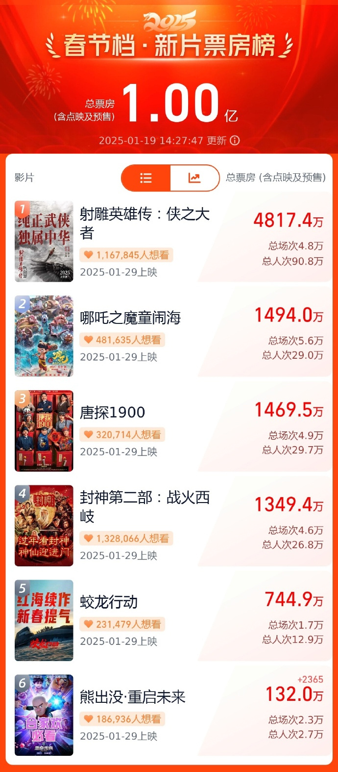 Breaking the fastest record! 2025 Spring Festival movie pre-sales exceeded 100 million