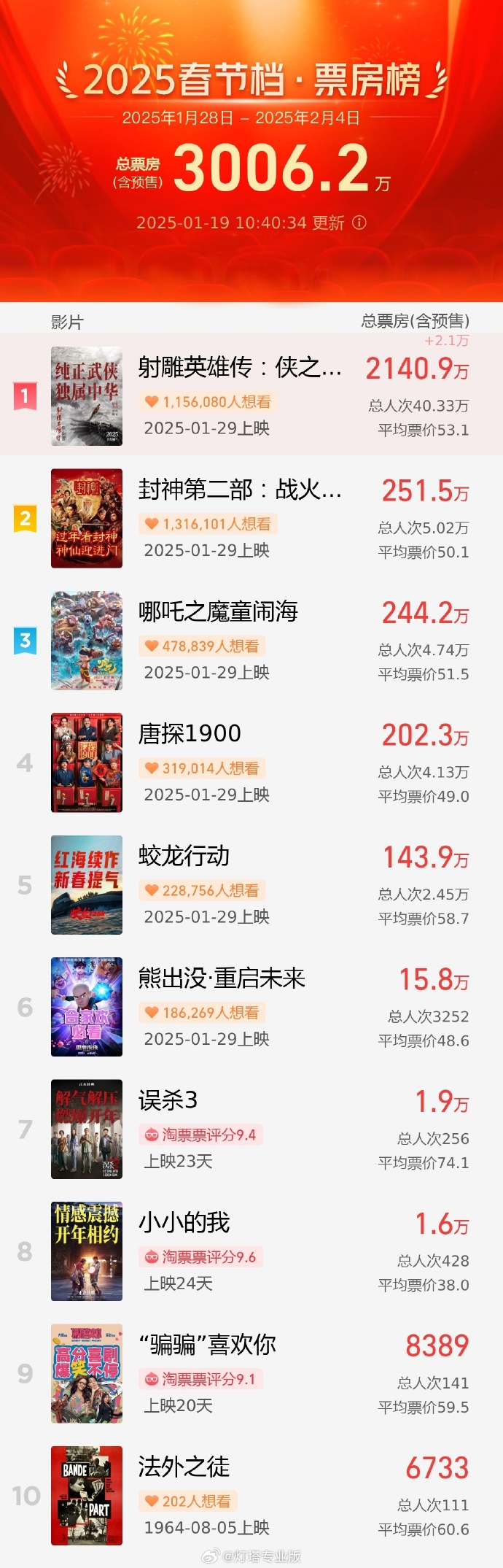 Breaking the fastest record! The total pre-sale box office of the 2025 Spring Festival movies exceeded 30 million