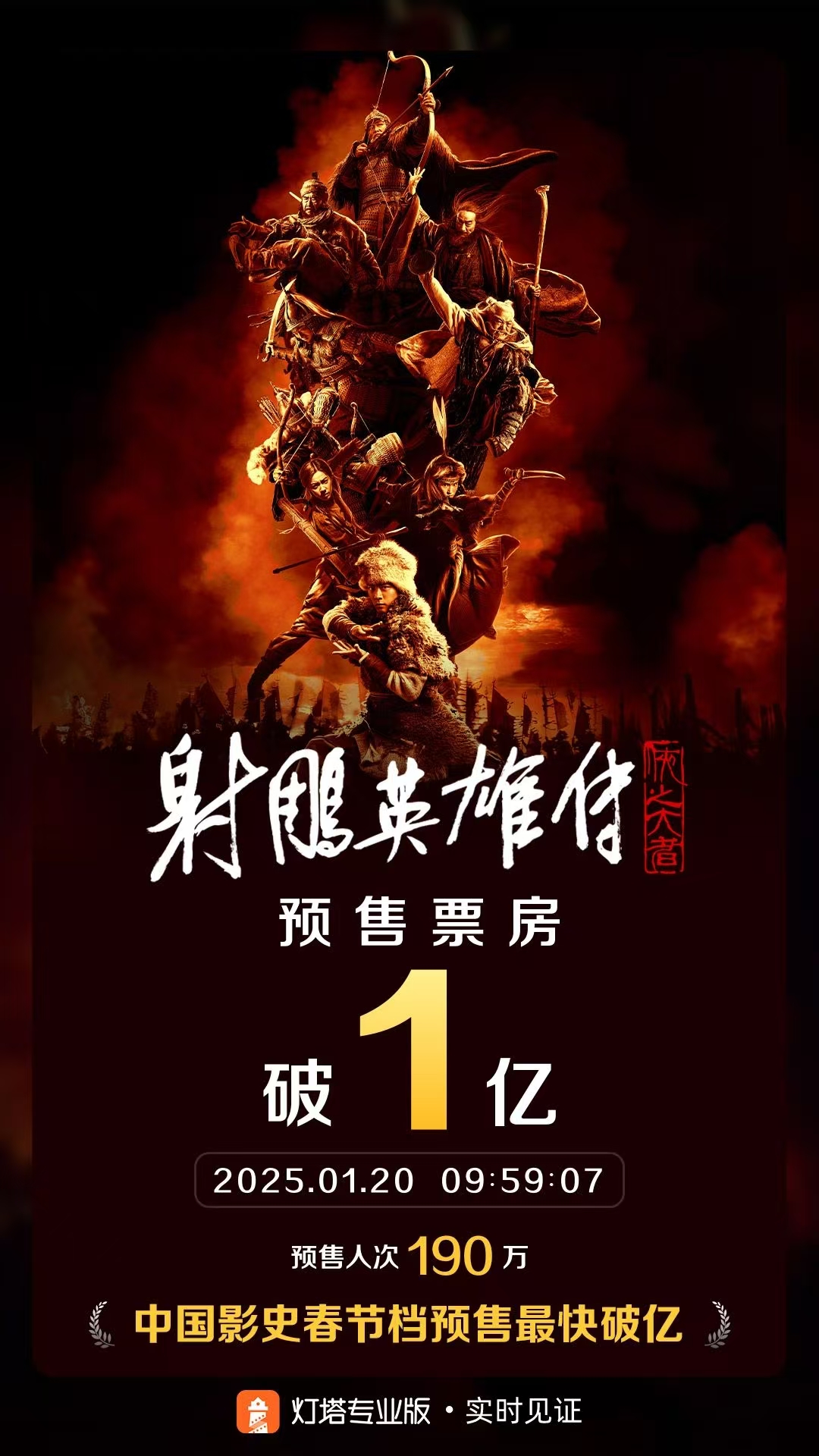 Pre-sale box office of Spring Festival movies exceeded 200 million, with "The Legend of the Condor Heroes" accounting for half