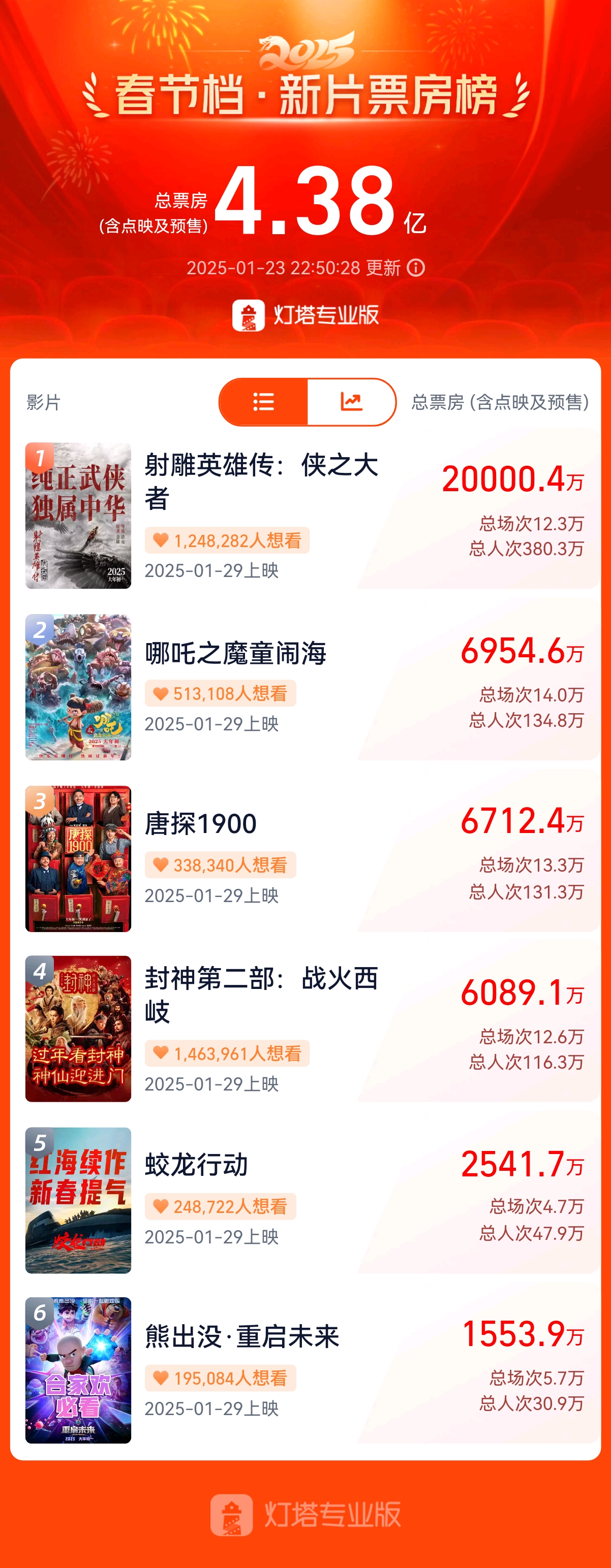 The pre-sale box office of "The Legend of the Condor Heroes: The Greatest Hero" exceeded 200 million