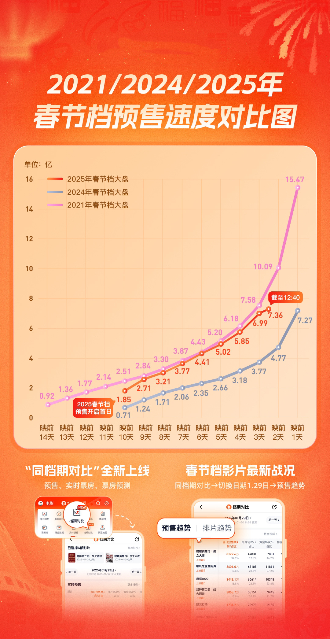 736 million! The pre-sale box office of the 2025 Spring Festival has exceeded last year's final results