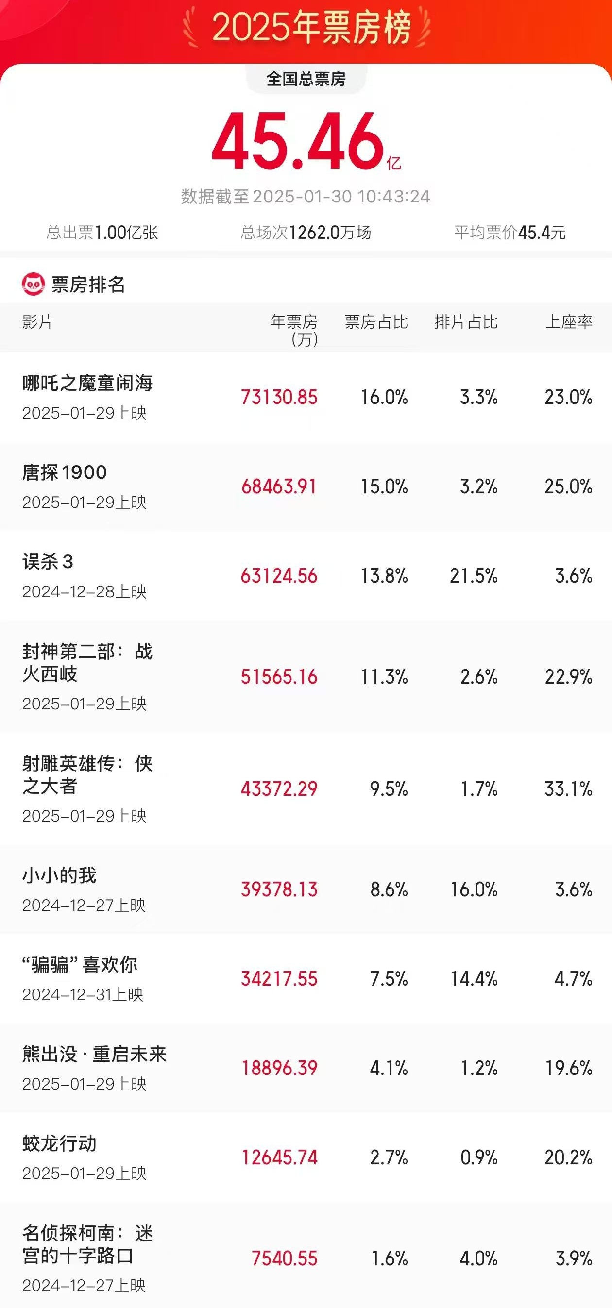 In 2025, the total number of moviegoers will exceed 100 million, with a total box office of 4.546 billion