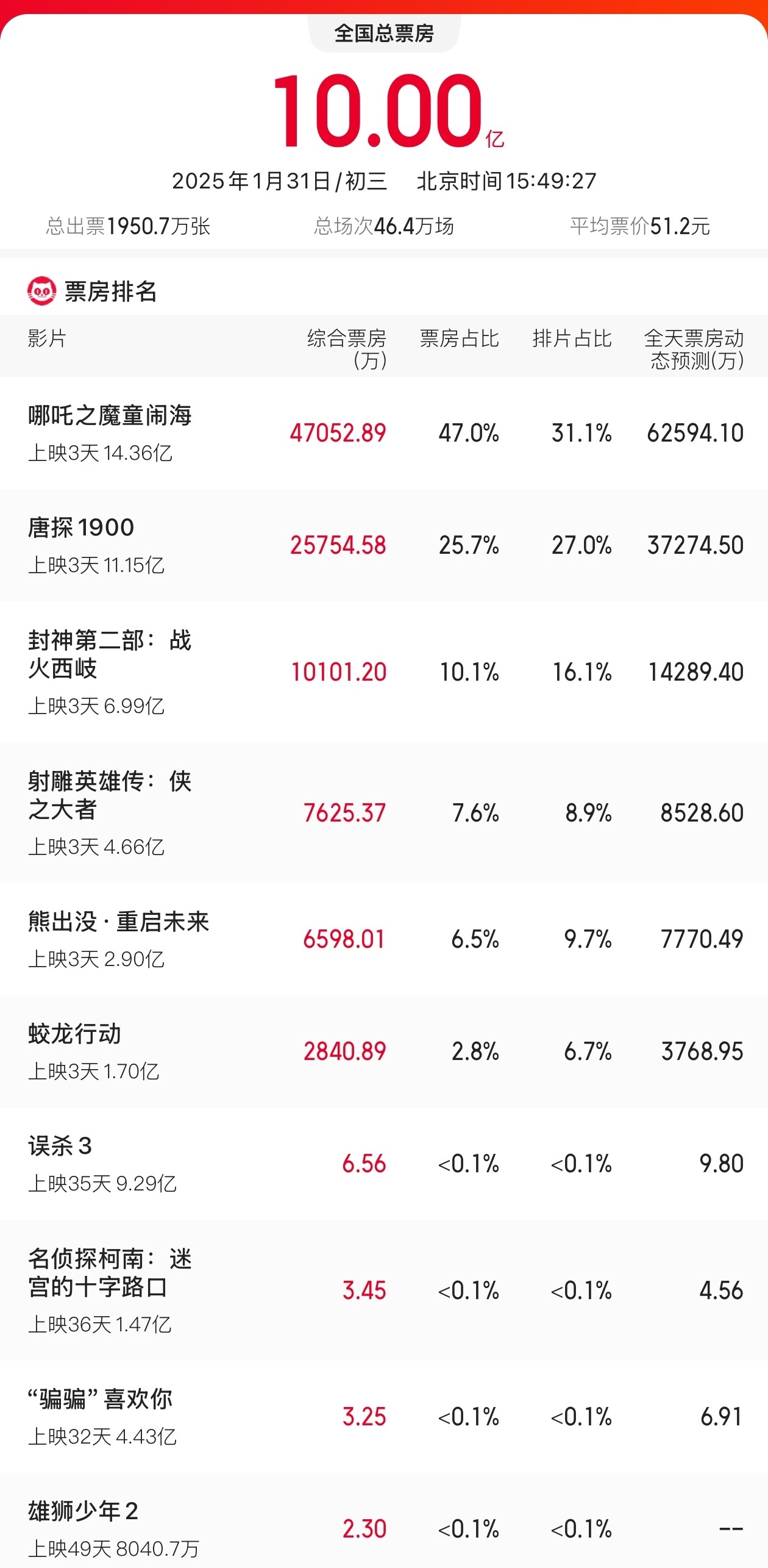 The single-day movie box office during the Spring Festival exceeded 1 billion for three consecutive days