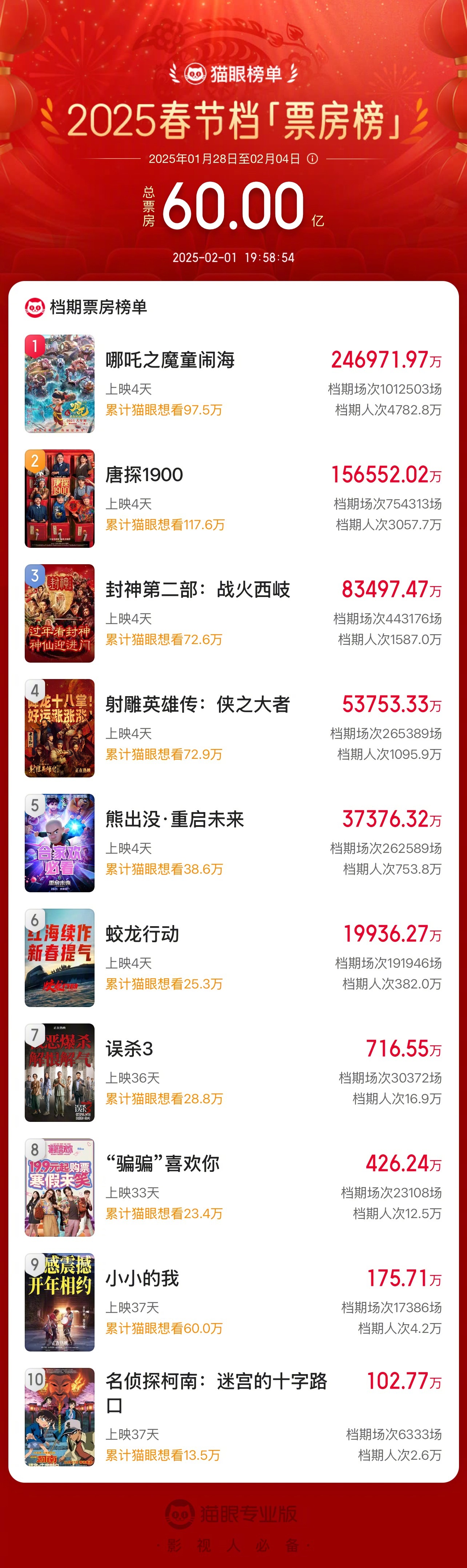 The total box office of the 2025 Spring Festival will exceed 6 billion