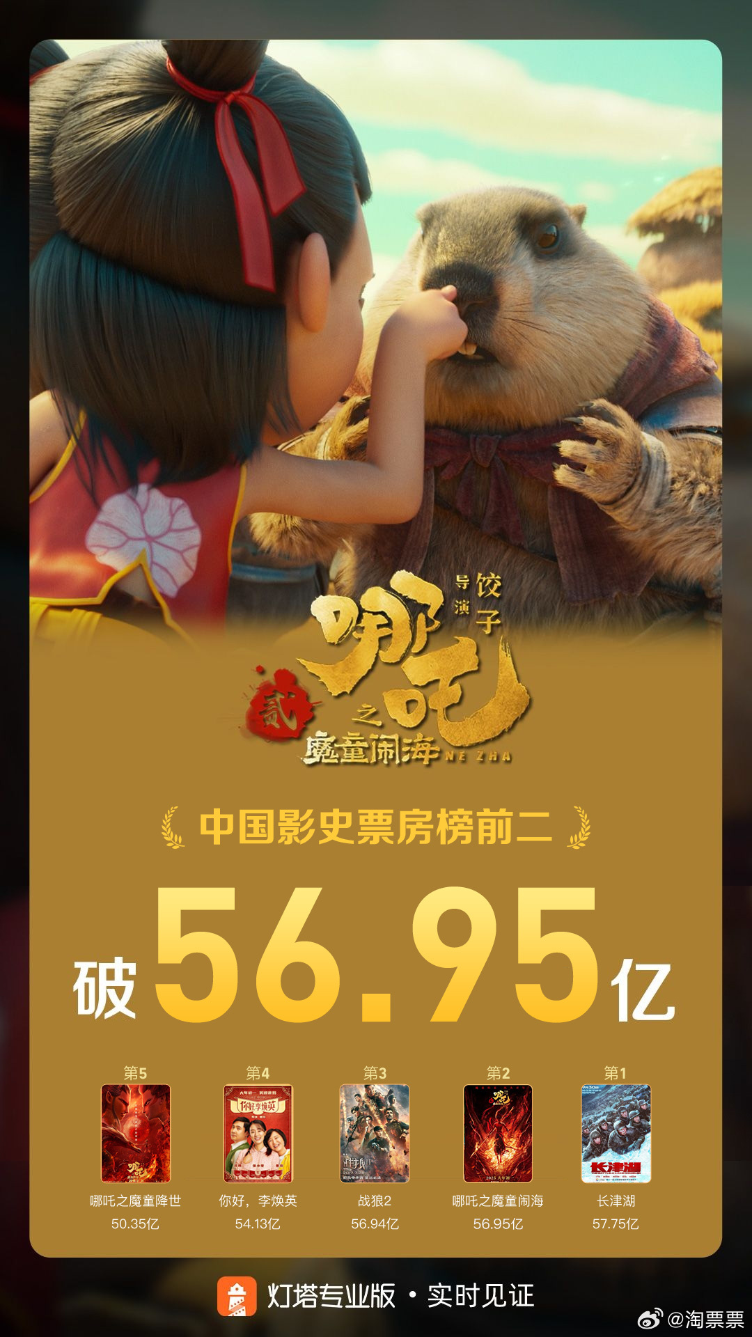 "Nezha 2" surpasses "Wolf Warrior 2" and rises to second place in China's box office history