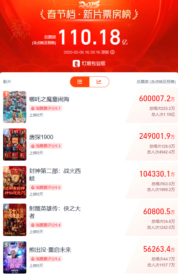 "Nezha: The Devil Boy Conquers the Dragon King" gross box office exceeds 6 billion yuan