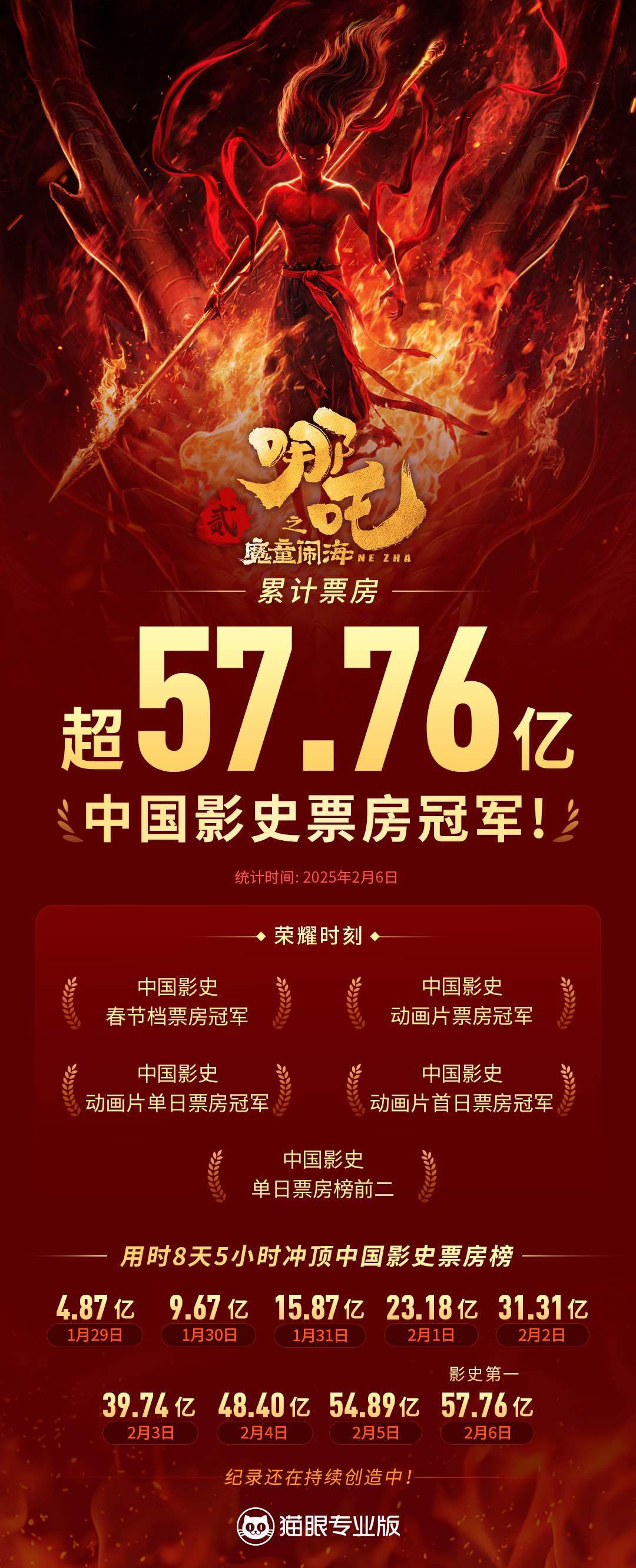"Nezha 2" surpasses "The Battle at Lake Changjin" and wins the box office championship in Chinese film history, creating a new era for Chinese animation