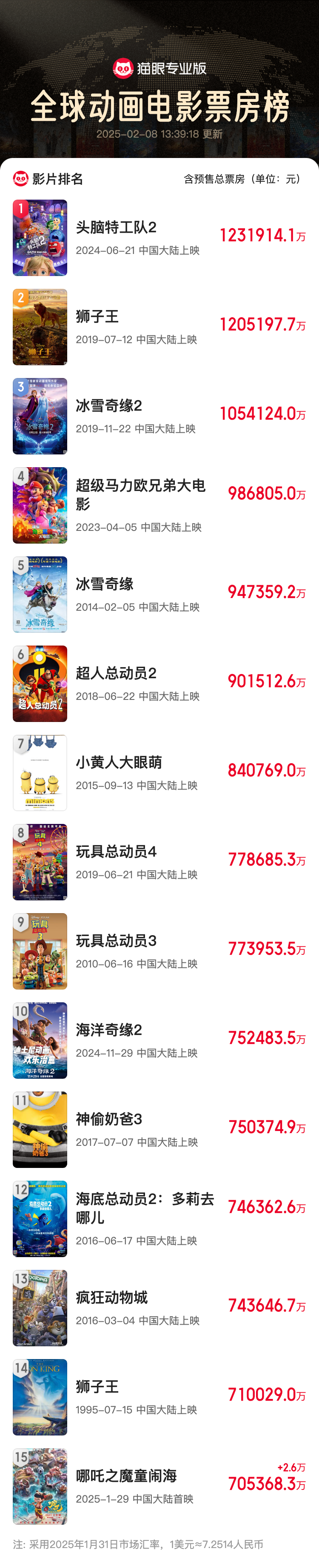 "Nezha 2" enters the top 15 of the global animation film box office list