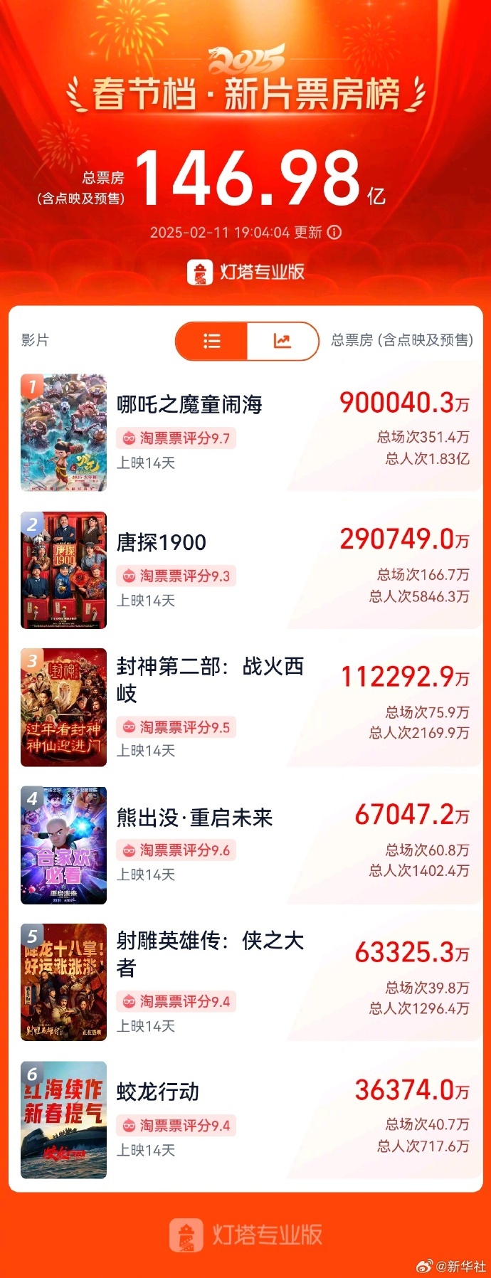 "Nezha 2" box office exceeds 9 billion yuan