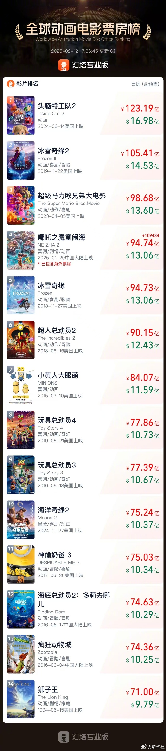 Nezha 2 surpasses Frozen at the box office and ranks fourth in the global animated film box office