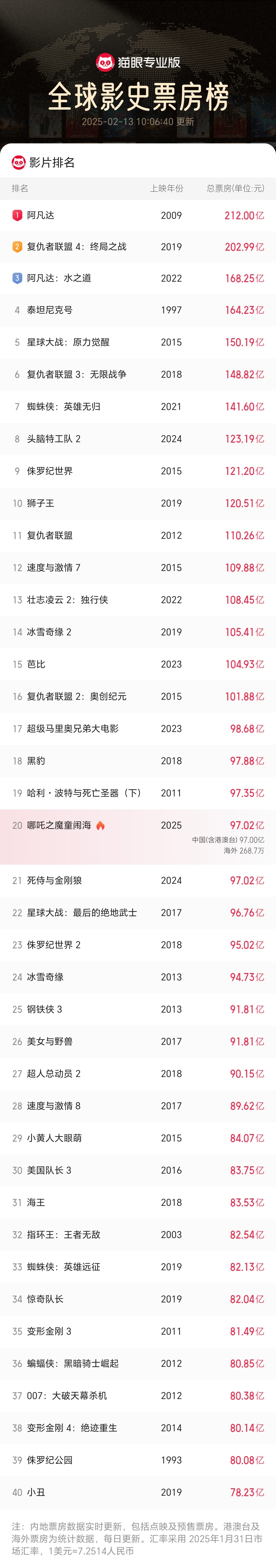 The cumulative box office exceeded 9.702 billion, and "Nezha 2" entered the top 20 of the global box office list​​​