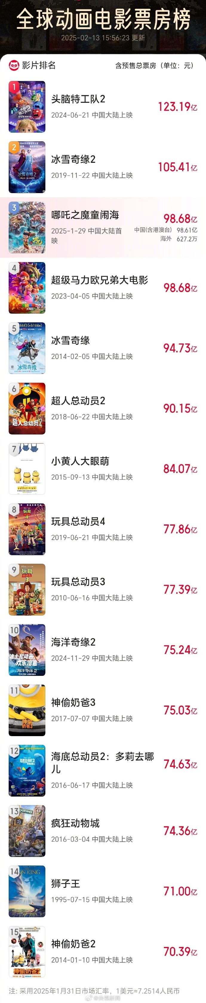 Breaking the record again! Nezha 2 ranks TOP3 in global animation box office