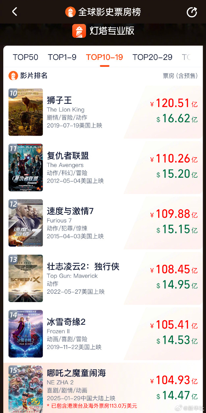 "Nezha: The Devil Boy Conquers the Dragon King" Enters the Top 15 of Global Box Office History
