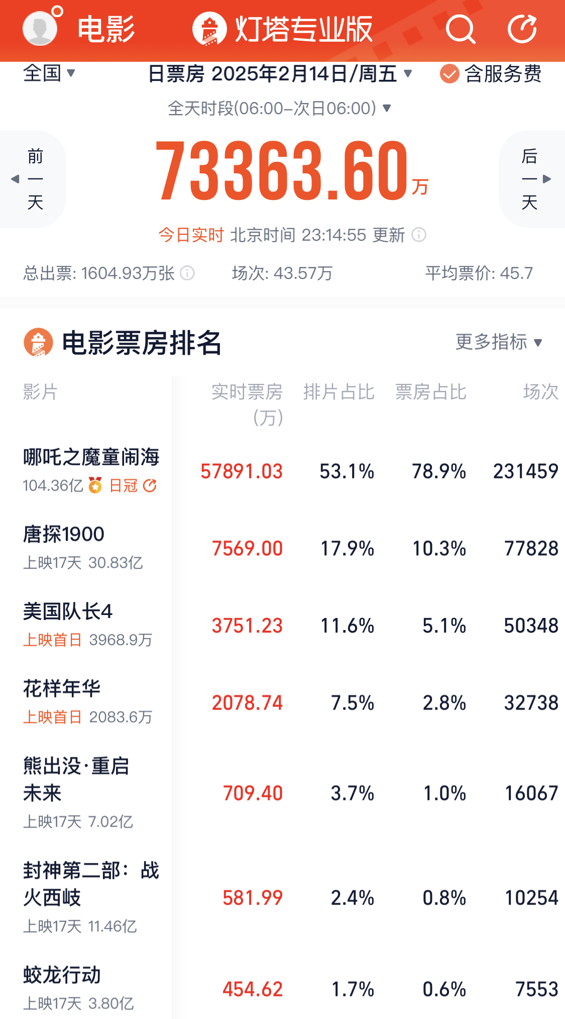 Valentine's Day movie box office exceeds 700 million: "Nezha 2" continues to dominate the list, and Captain America can't beat it at all