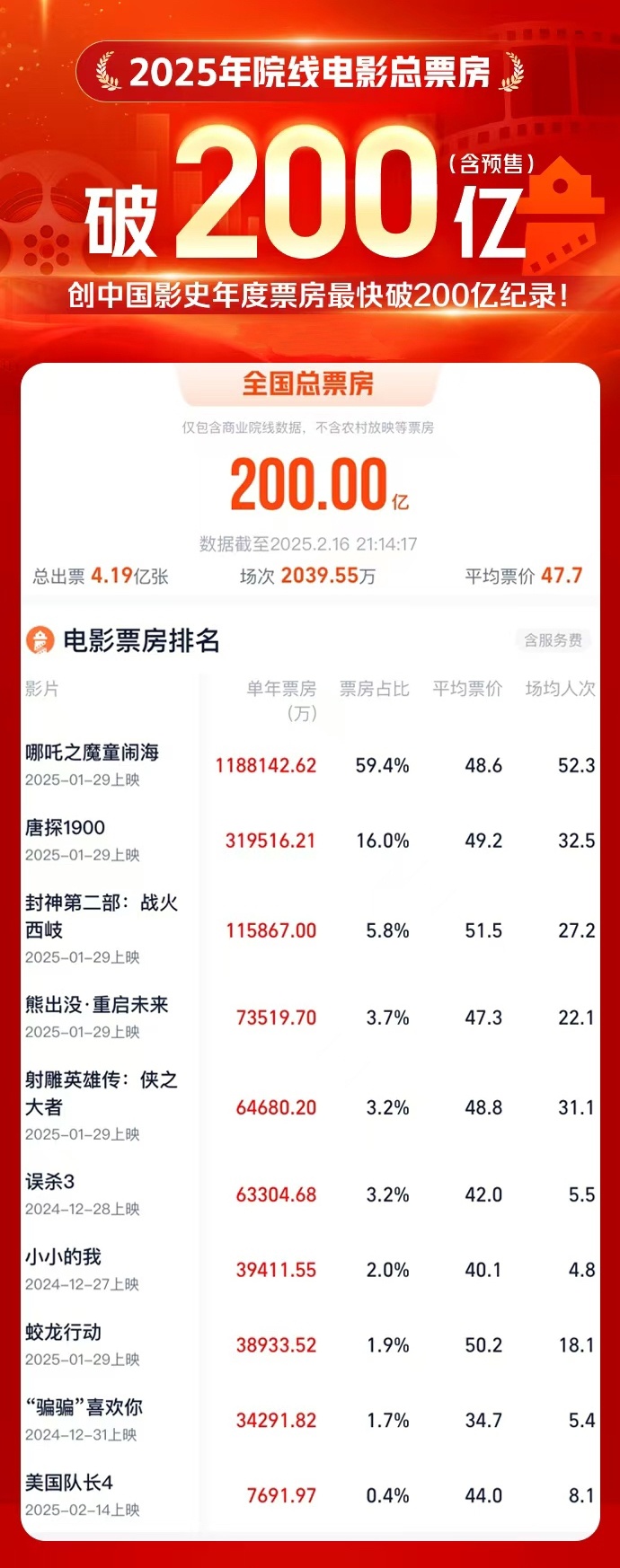 The total box office in 2025 will break the record of breaking 20 billion the fastest in Chinese film history
