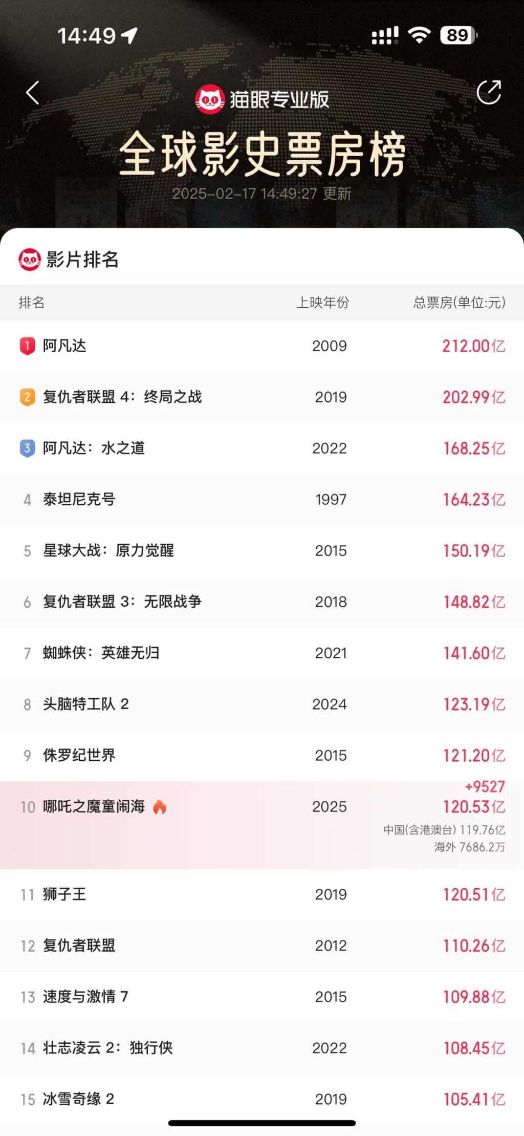 Keep going! Nezha 2 enters the top ten of the global box office history list