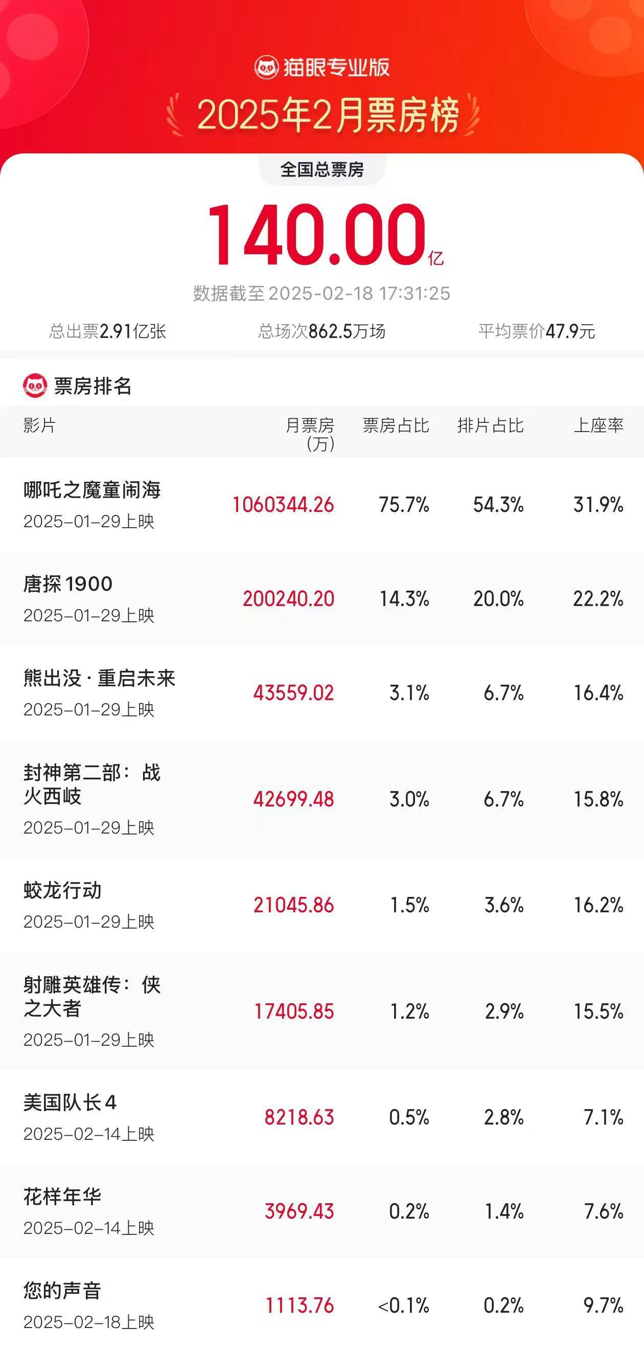 In February this year, the total box office of movies exceeded 14 billion, and "Nezha 2" accounted for more than 75.7%