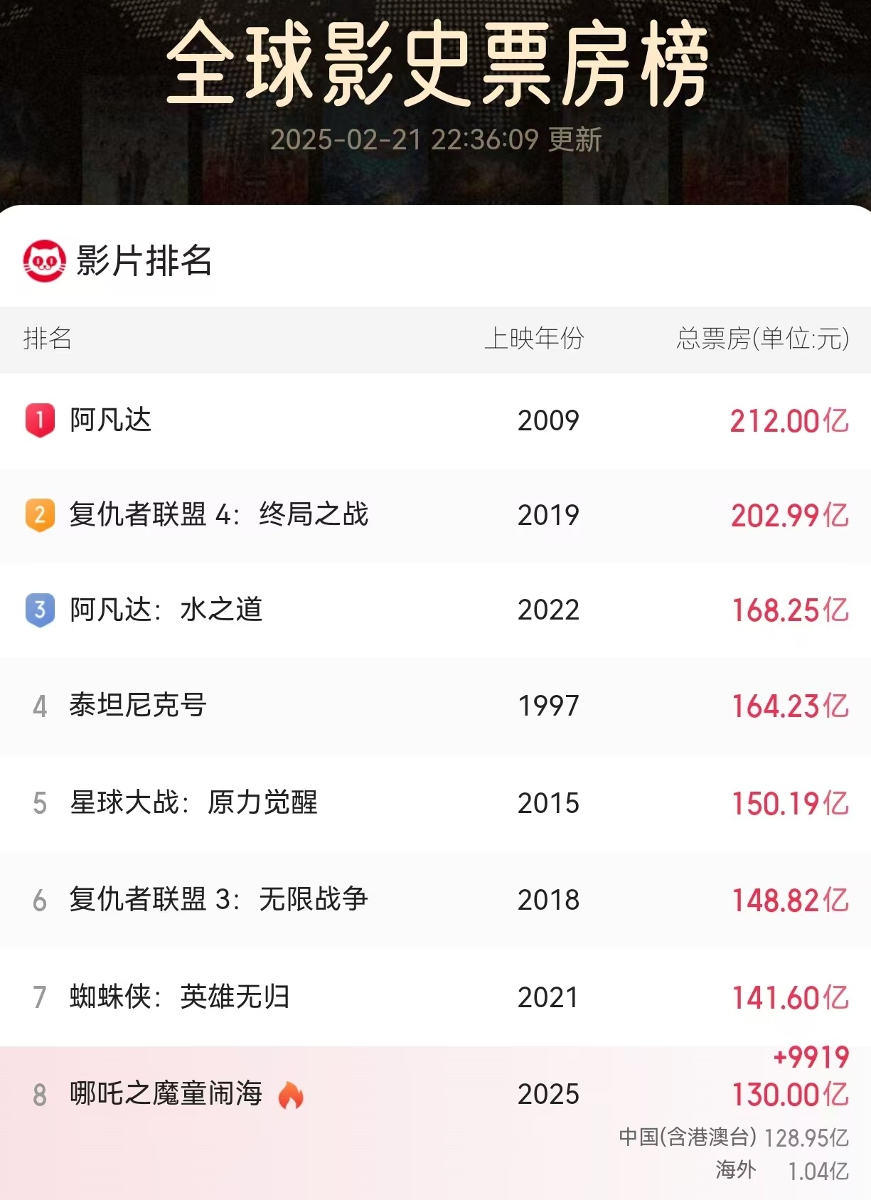 Breaking new records! Nezha 2's total box office exceeds 13 billion
