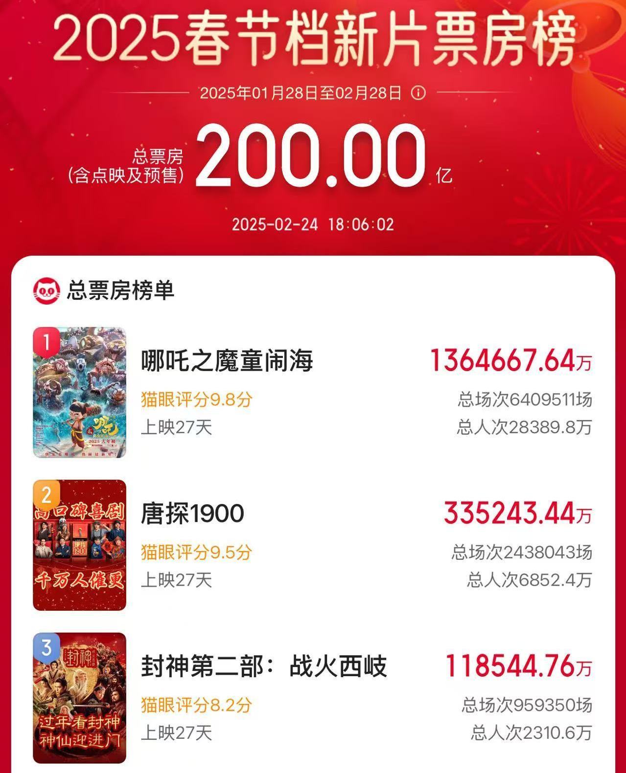 The total box office of new films during the 2025 Spring Festival will exceed 20 billion