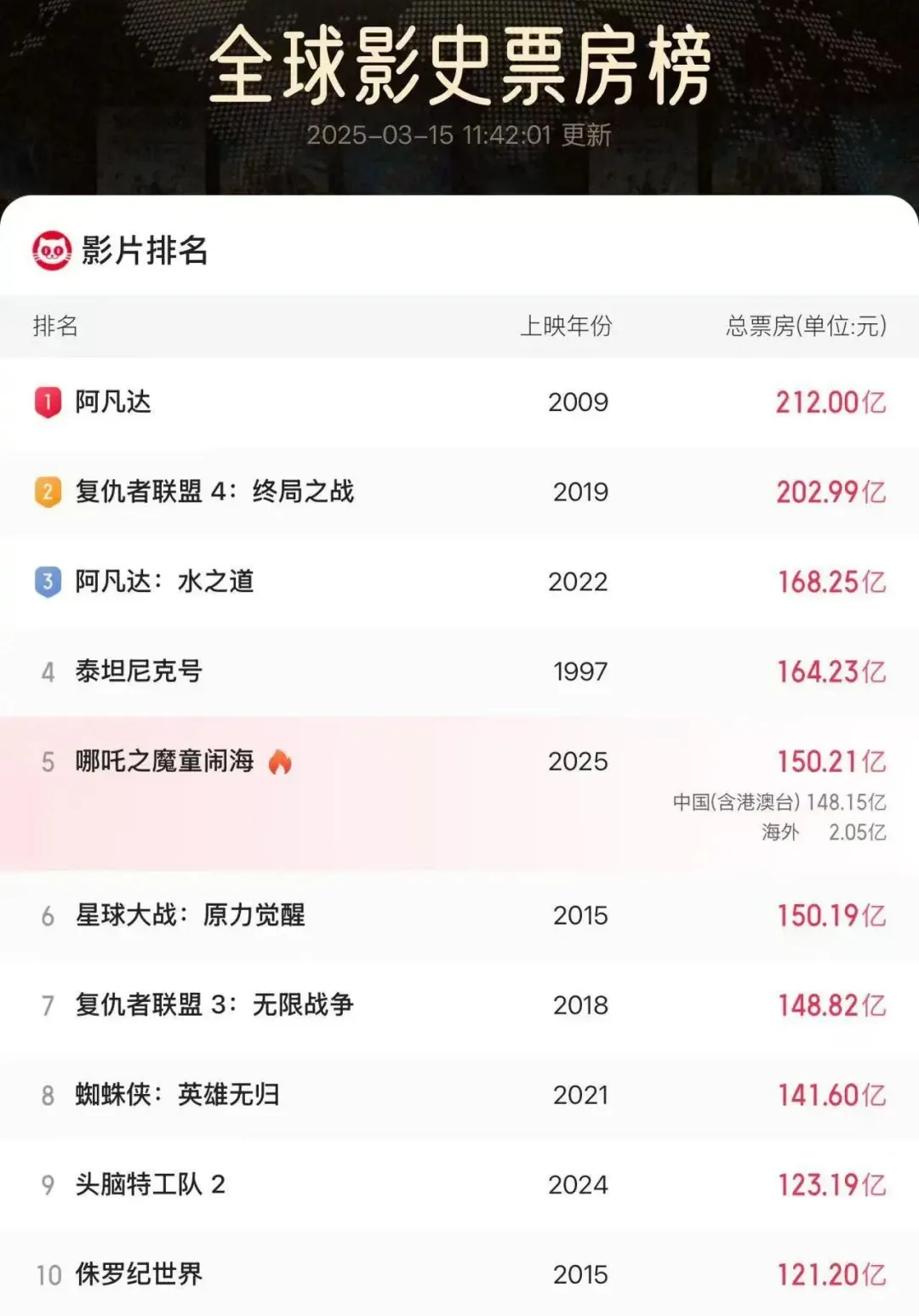 "Nezha 2", top 5 in the world!