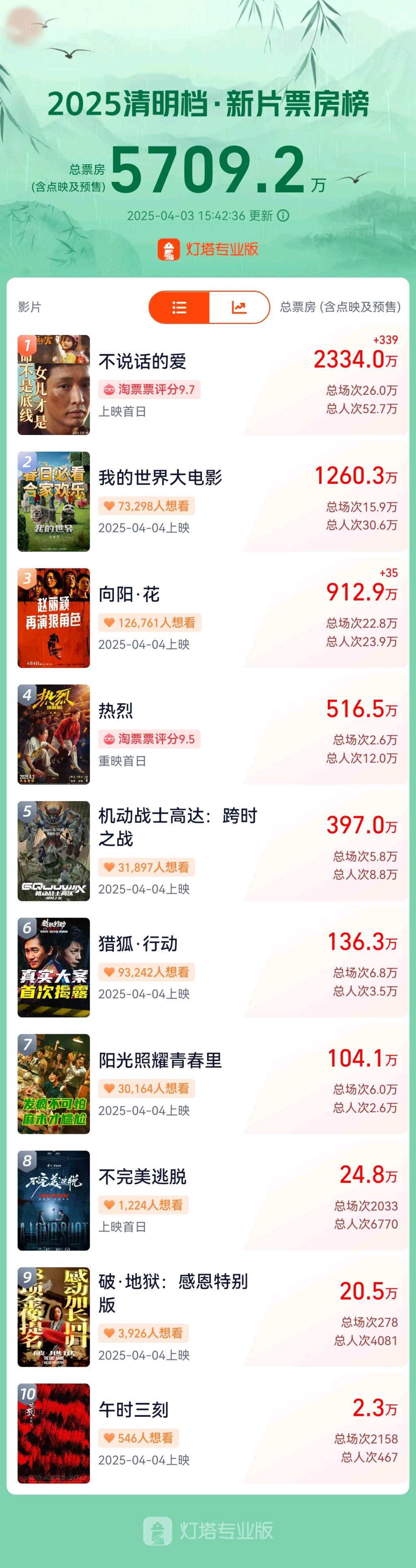 The box office of the Qingming Festival has exceeded 57 million. The reality of the "small period" and the market inspiration