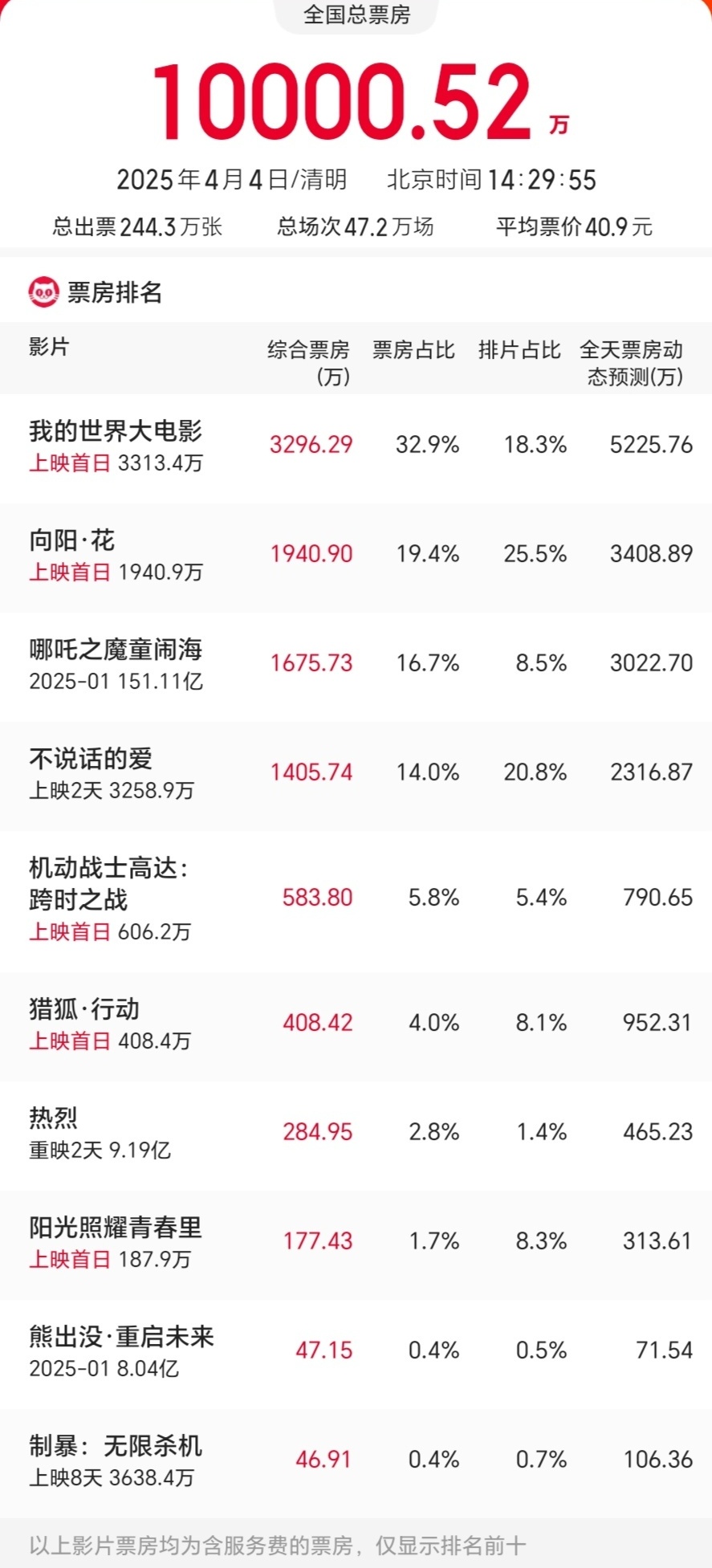 2025 Qingming Festival single-day movie box office exceeds 100 million