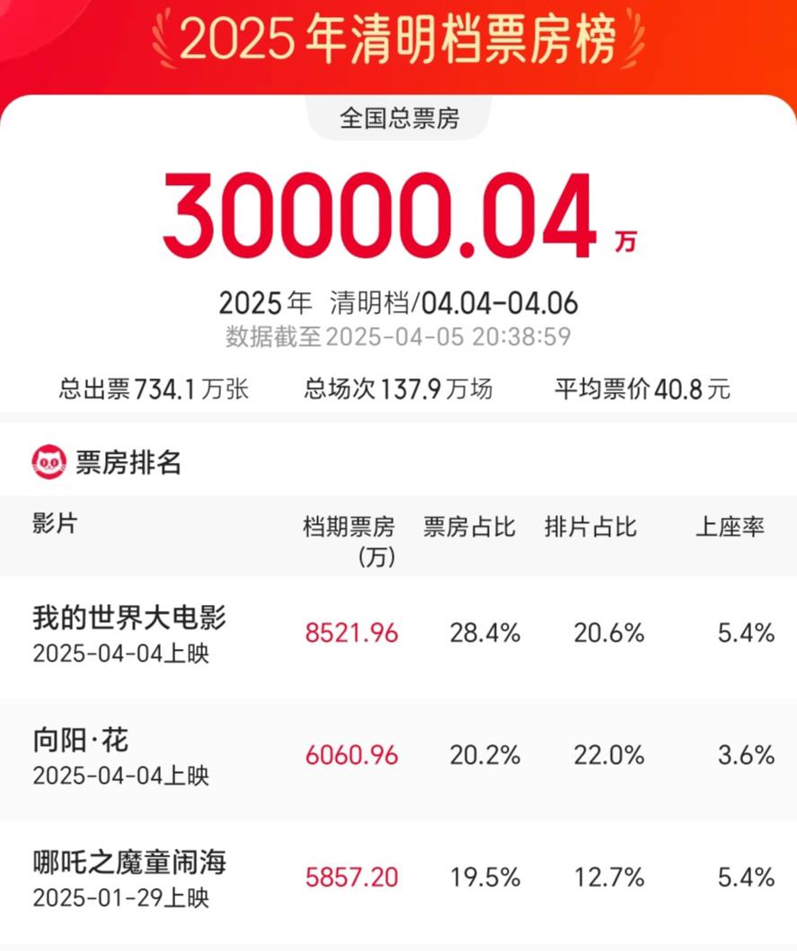 2025 Qingming Festival movie box office exceeds 300 million