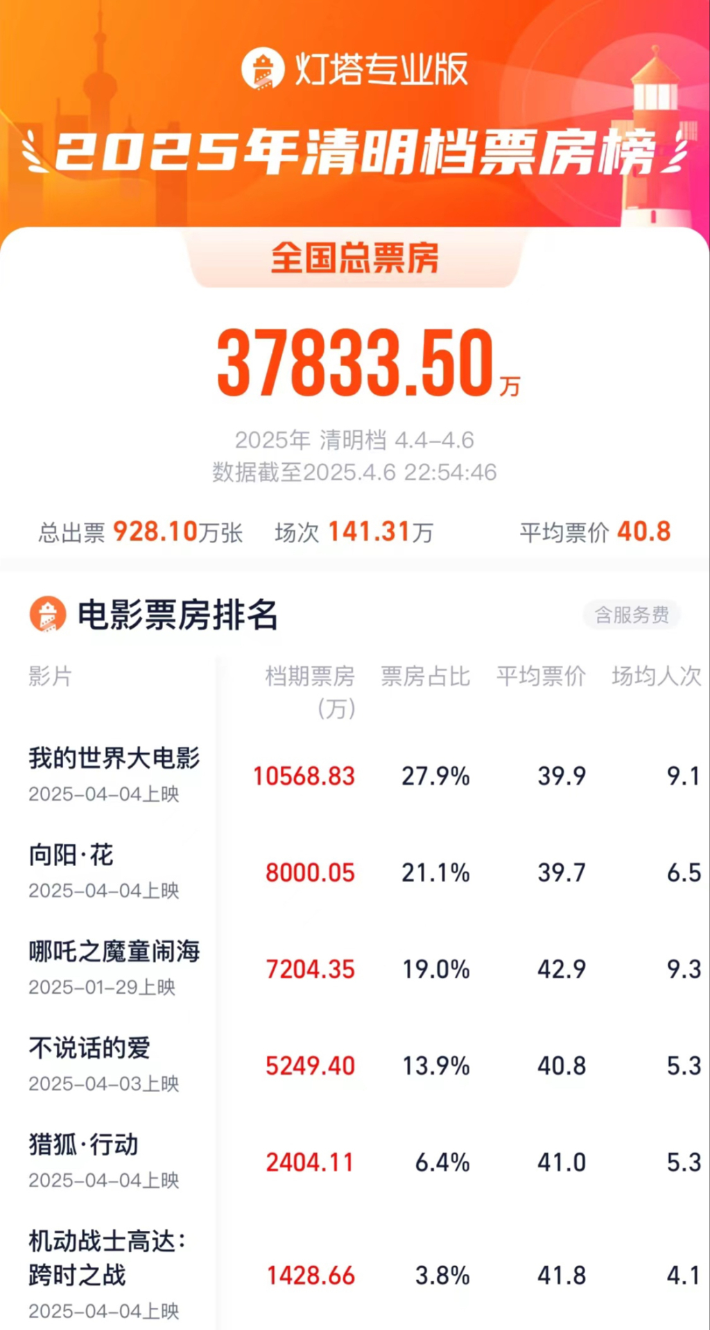 The Qingming Festival box office ended with 378 million yuan, and the demand for watching movies during holidays still needs to be tapped