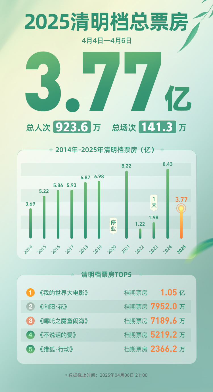 2025 Qingming Festival movie box office exceeds 370 million