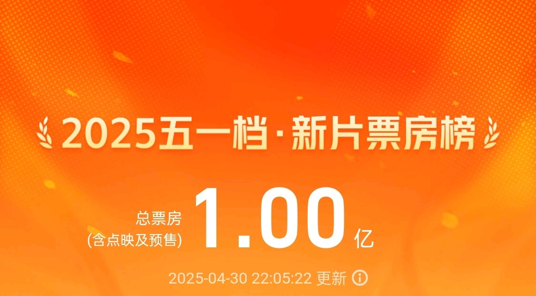 The total box office of new films in the May Day period in 2025 will exceed 100 million yuan
