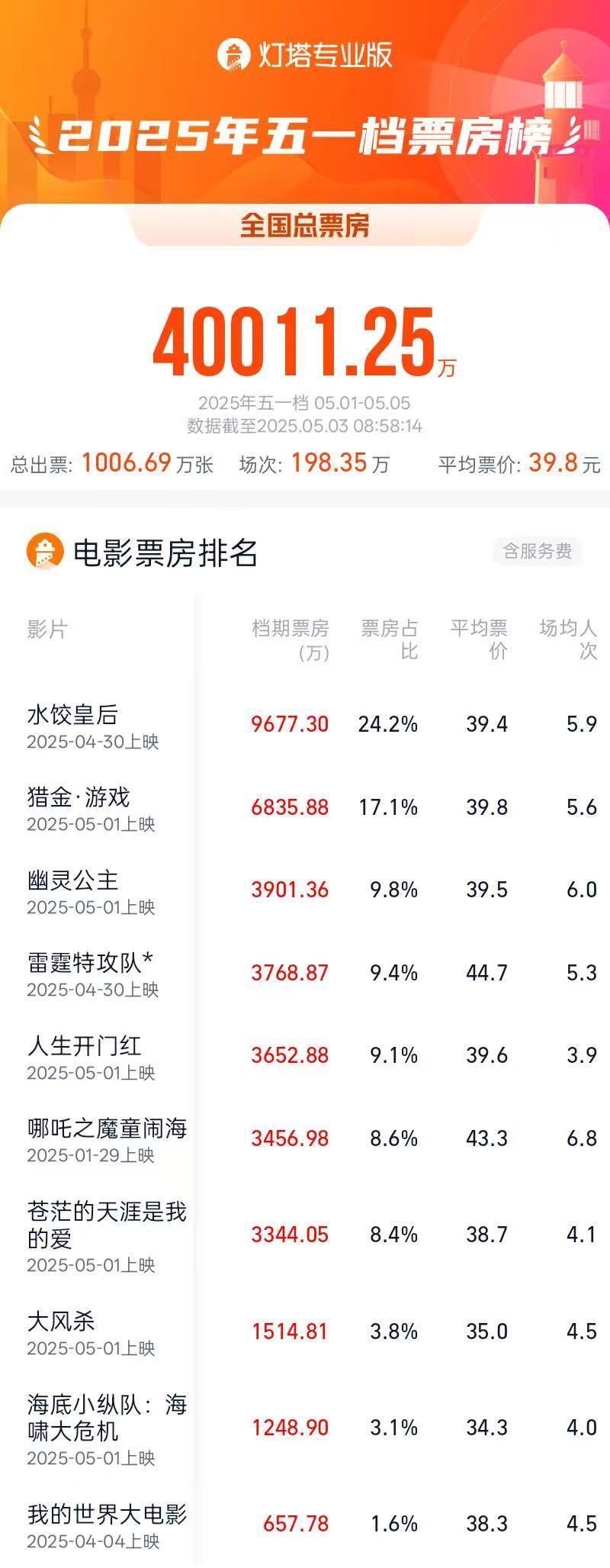 The box office of May Day movies in 2025 will exceed 400 million yuan, with "Dumpling Queen" leading the way
