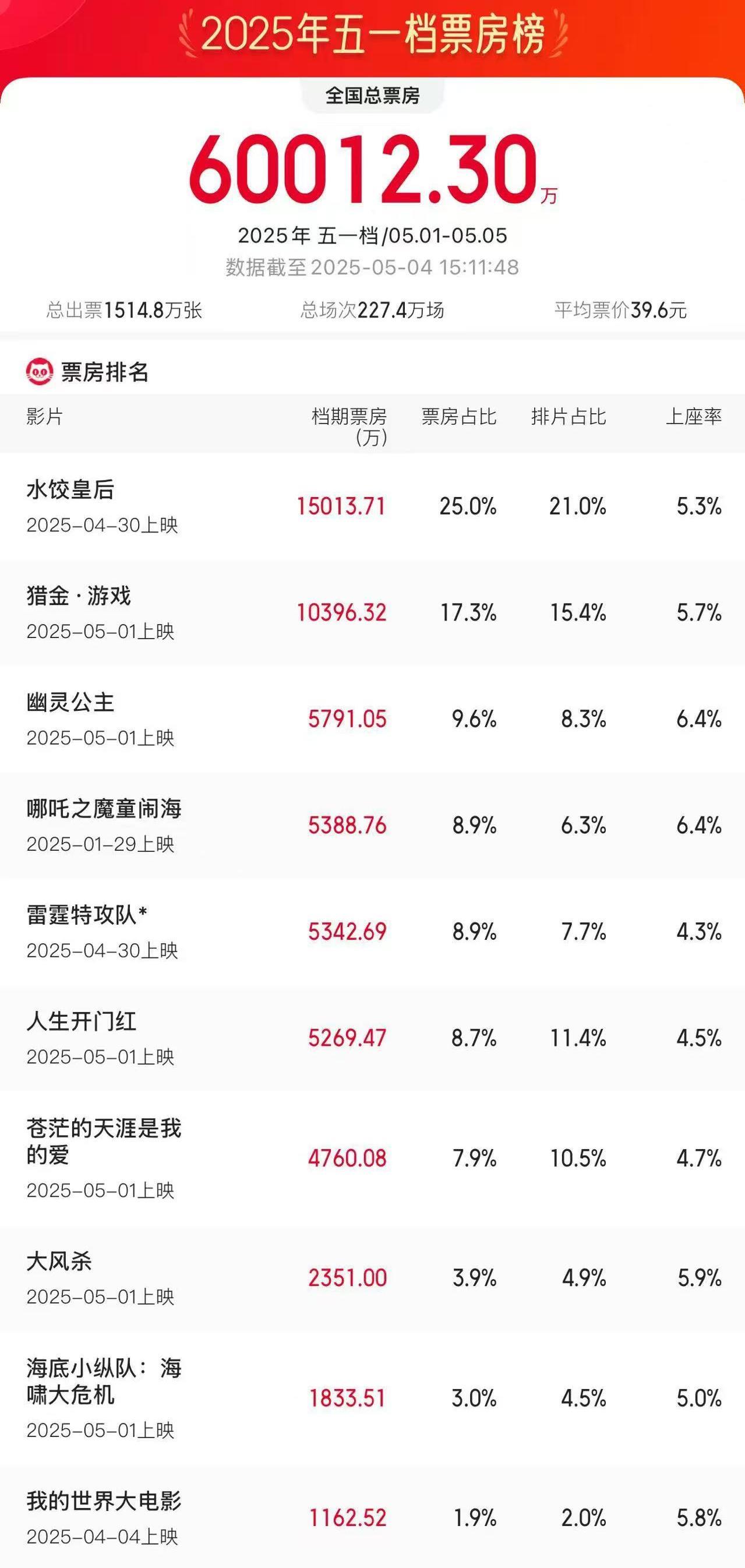 2025 May Day movie box office exceeds 600 million